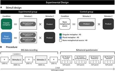 Temporal and electroencephalography dynamics of surreal marketing